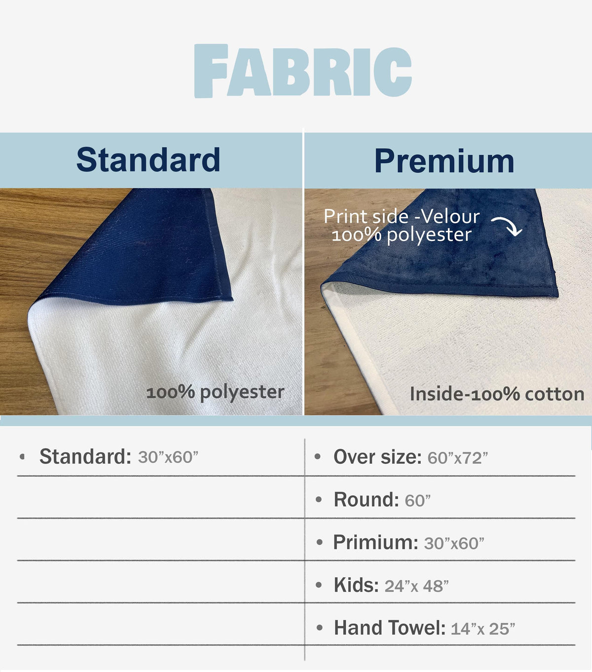 The image is a comparison of two different types of towels, labeled as "Standard" and "Premium". The standard towel is white with a blue stripe, while the premium towel is white with a blue stripe. The image provides information about the size and material of each towel, including the print side, 100% polyester, 100% cotton, over size, round, premium, and kids.